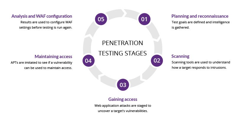 Penetration Testing Stages - Creative Network Innovations